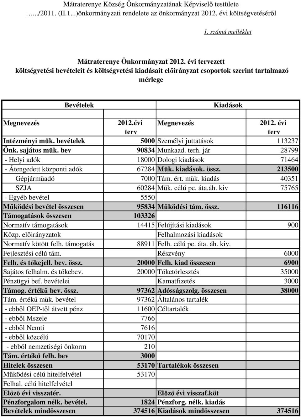 bevételek 5000 Személyi juttatások 113237 Önk. sajátos műk. bev 90834 Munkaad. terh. jár 28799 - Helyi adók 18000 Dologi kiadások 71464 - Átengedett központi adók 67284 Műk. kiadások. össz.