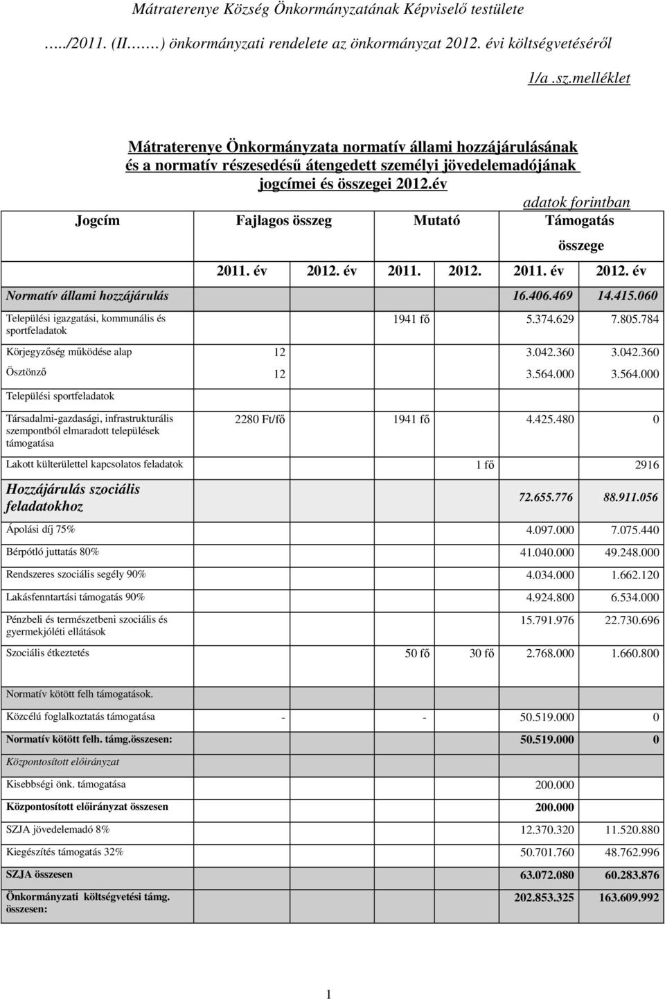 év adatok forintban Jogcím Fajlagos összeg Mutató Támogatás összege 2011. év 2012. év 2011. 2012. 2011. év 2012. év Normatív állami hozzájárulás 16.406.469 14.415.