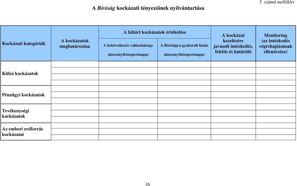 valószínűsége A Bíróságra gyakorolt hatás alacsony/közepes/magas alacsony/közepes/magas A kockázat kezelésére