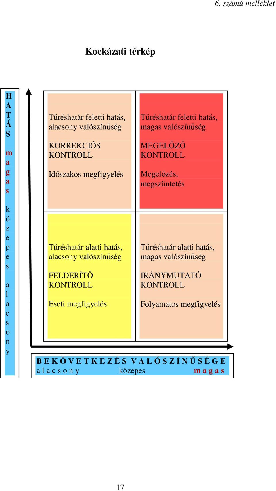 s o n y Tűréshatár alatti hatás, alacsony valószínűség FELDERÍTŐ KONTROLL Eseti megfigyelés Tűréshatár alatti hatás, magas