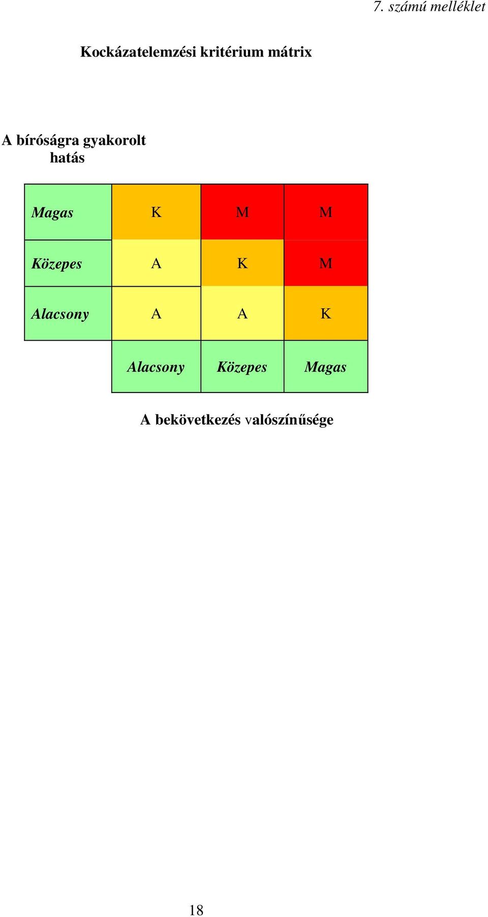 hatás Magas K M M Közepes A K M Alacsony A