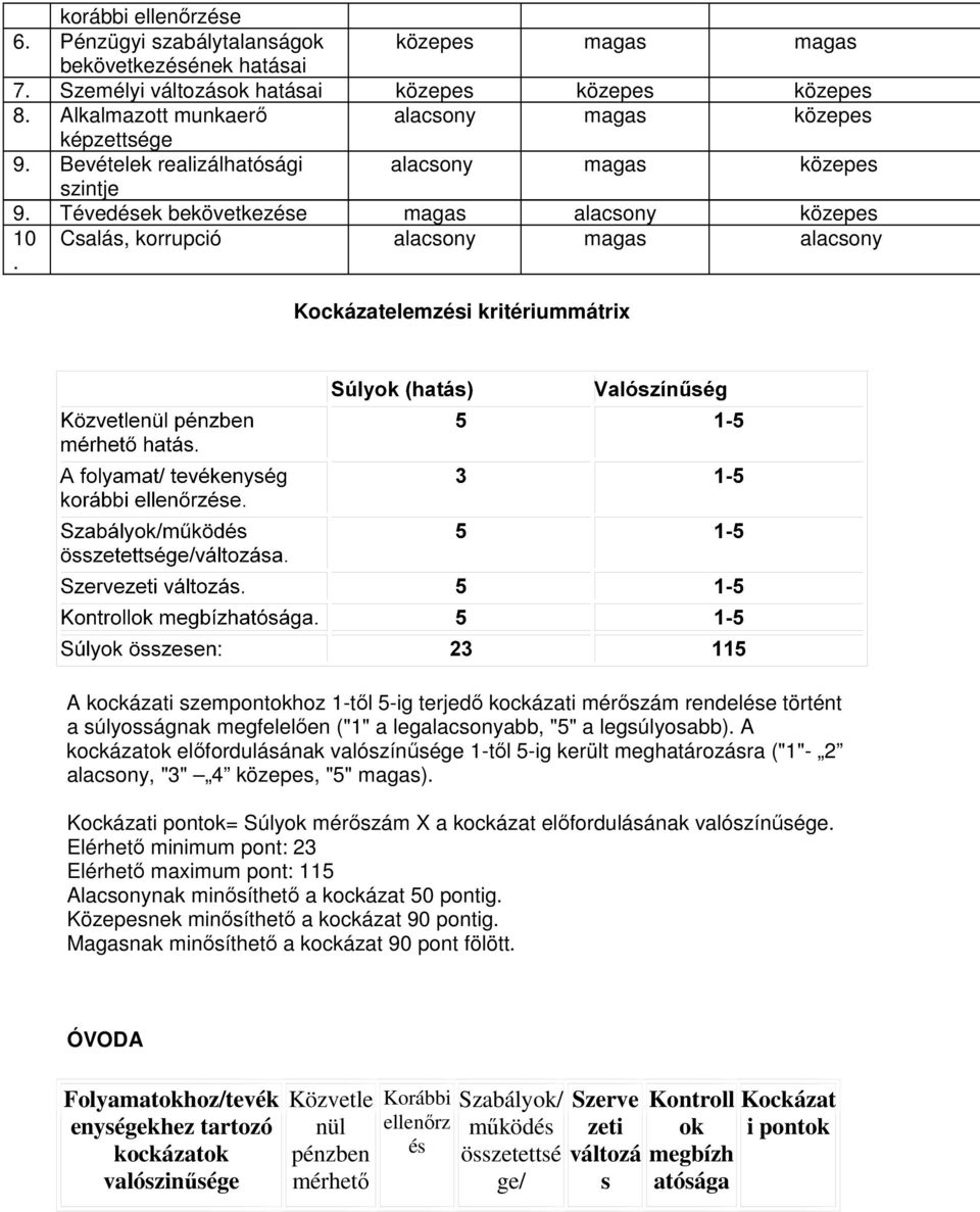 Csalás, korrupció alacsony magas alacsony Kockázatelemzési kritériummátrix A kockázati szempontokhoz 1-tıl -ig terjedı kockázati mérıszám rendelése történt a súlyosságnak megfelelıen ("1" a