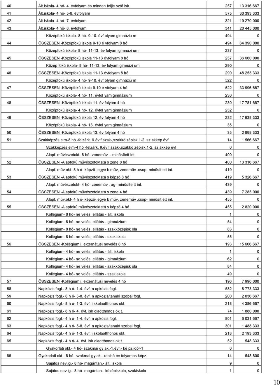 év folyam gimnázi um 237 0 45 ÖSSZESEN -Középfokú iskola 11-13 évfolyam 8 hó 237 36 660 000 Közép fokú iskola- 8 hó- 11-13.