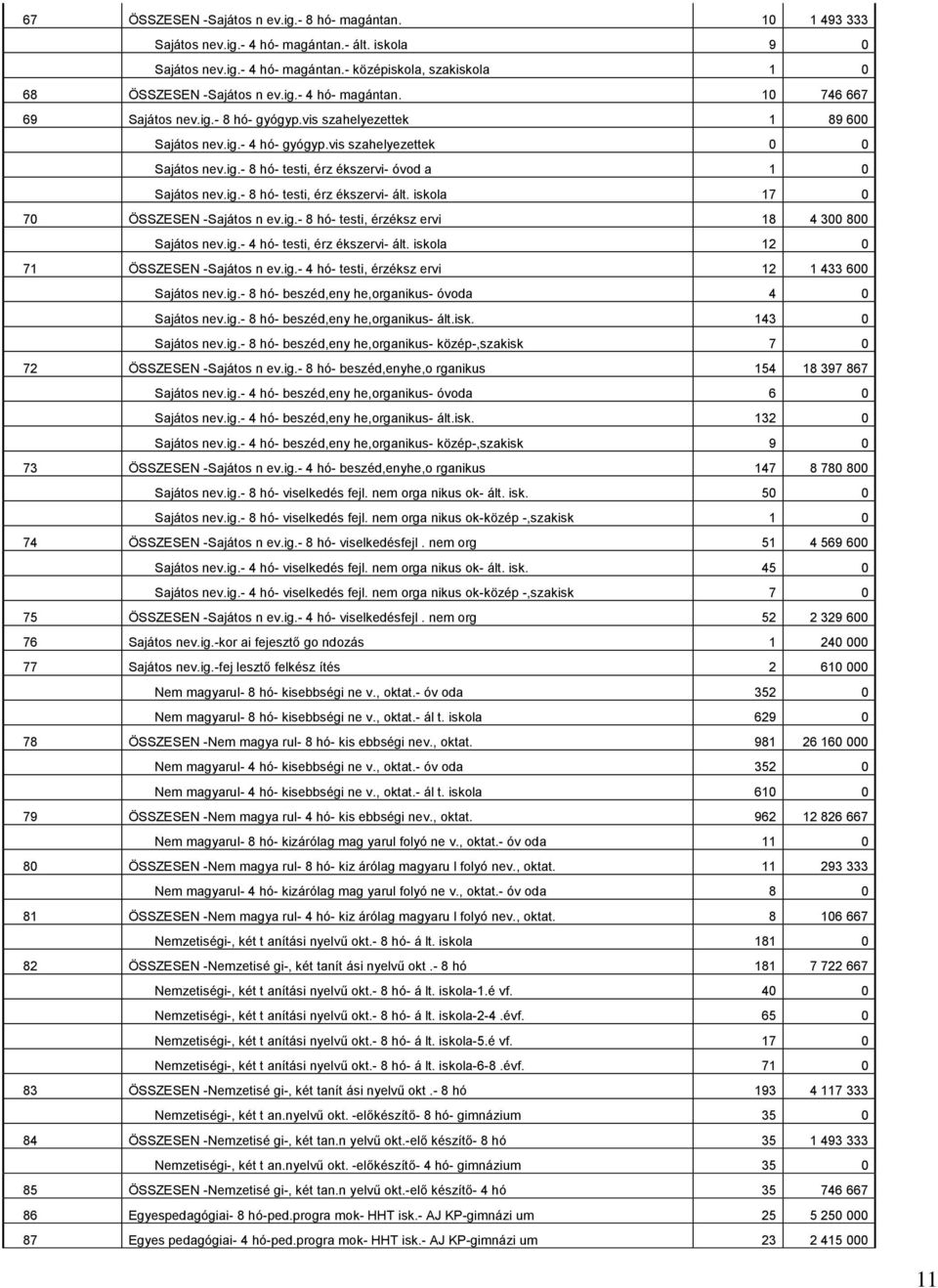 ig.- 8 hó- testi, érz ékszervi- ált. iskola 17 0 70 ÖSSZESEN -Sajátos n ev.ig.- 8 hó- testi, érzéksz ervi 18 4 300 800 Sajátos nev.ig.- 4 hó- testi, érz ékszervi- ált.