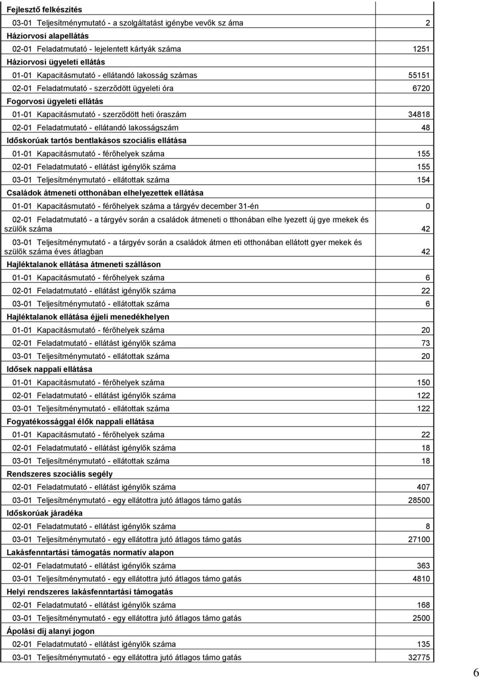 Feladatmutató - ellátandó lakosságszám 48 Időskorúak tartós bentlakásos szociális ellátása 01-01 Kapacitásmutató - férőhelyek száma 155 02-01 Feladatmutató - ellátást igénylők száma 155 03-01