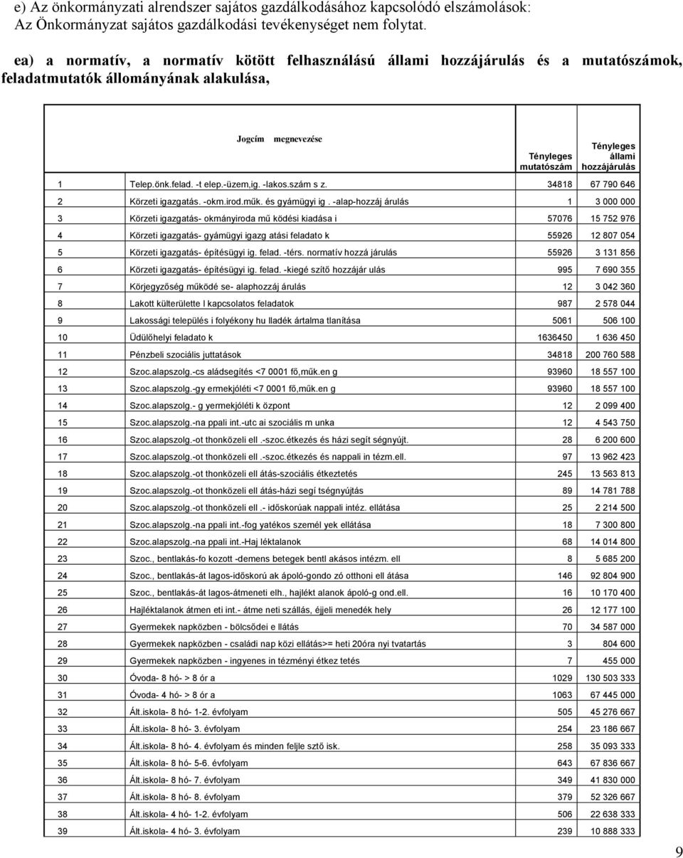 Telep.önk.felad. -t elep.-üzem,ig. -lakos.szám s z. 34818 67 790 646 2 Körzeti igazgatás. -okm.irod.műk. és gyámügyi ig.