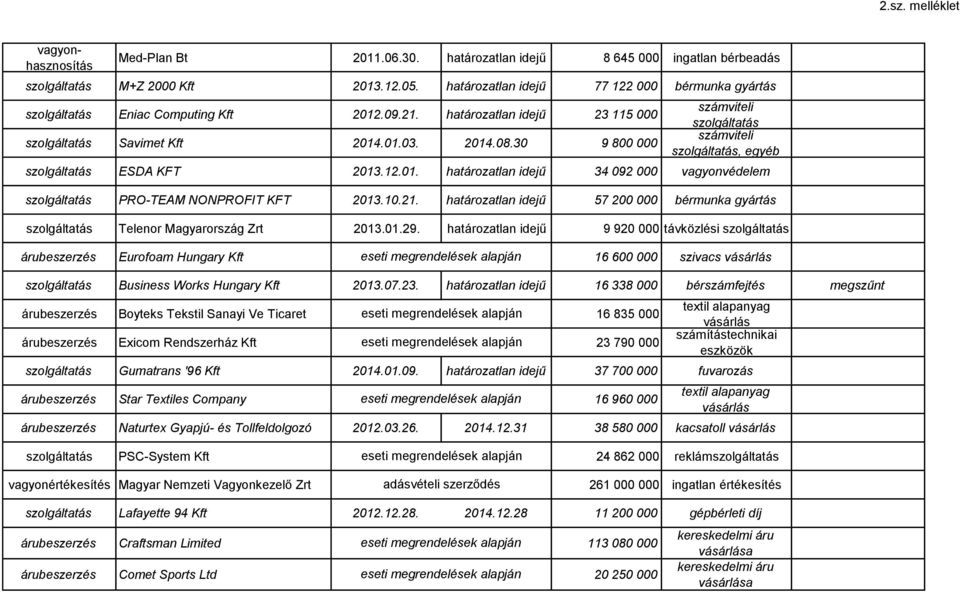 21. határozatlan idejű 57 200 000 gyártás Telenor Magyarország Zrt 2013.01.29. határozatlan idejű 9 920 000 távközlési Eurofoam Hungary Kft 16 600 000 szivacs Business Works Hungary Kft 2013.07.23.