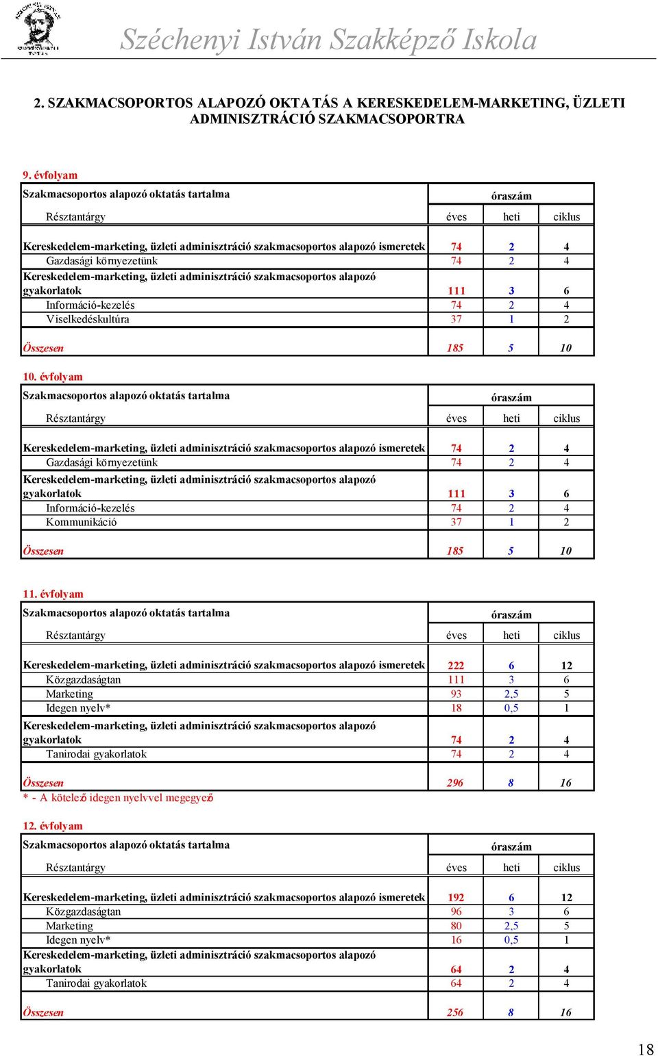 Kereskedelem-marketing, üzleti adminisztráció szakmacsoportos alapozó gyakorlatok 111 3 6 Információ-kezelés 74 2 4 Viselkedéskultúra 37 1 2 Összesen 185 5 10 10.