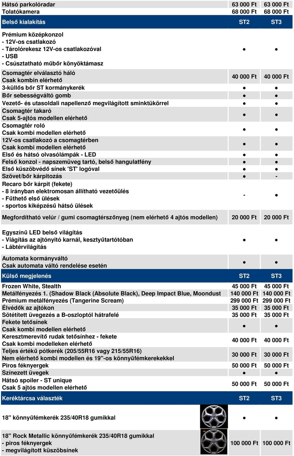 Csomagtér takaró Csak 5-ajtós modellen elérhető Csomagtér roló 12V-os csatlakozó a csomagtérben Első és hátsó olvasólámpák - LED Felső konzol - napszemüveg tartó, belső hangulatfény Első küszöbvédő