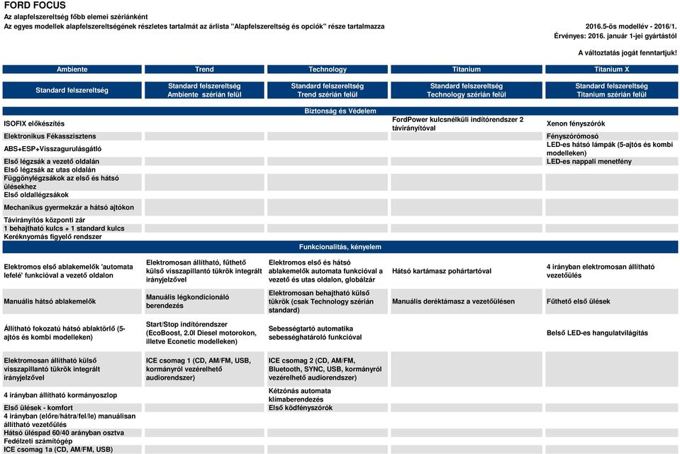 Ambiente Trend Technology Titanium Titanium X Ambiente szérián felül Trend szérián felül Technology szérián felül Titanium szérián felül ISOFIX előkészítés Elektronikus Fékasszisztens