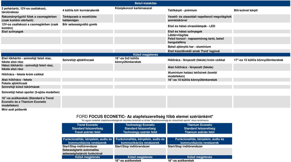 Hűtőrács - fekete króm csíkkal Alsó hűtőrács - fekete Fekete ajtókilicsek Színrefújt külső tükörházak Térképzseb a vezetőülés háttámláján Bőr sebességváltó gomb Színrefújt ajtókilincsek Külső