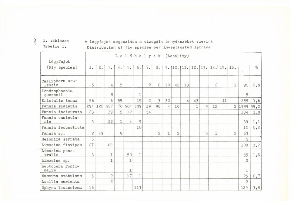 16* % Calliphora uralensis 5 4 5 2 8 10 45 13 2 1 95 2,9 Dendrophaonia querceti 8 1 5 Eriatalis tenax 56 6 55 19 2 3 30 4 43 41 259 7,6 Fannia scalaris 294 122 527 70 504 339 19 90 4 10 1 5 12 2