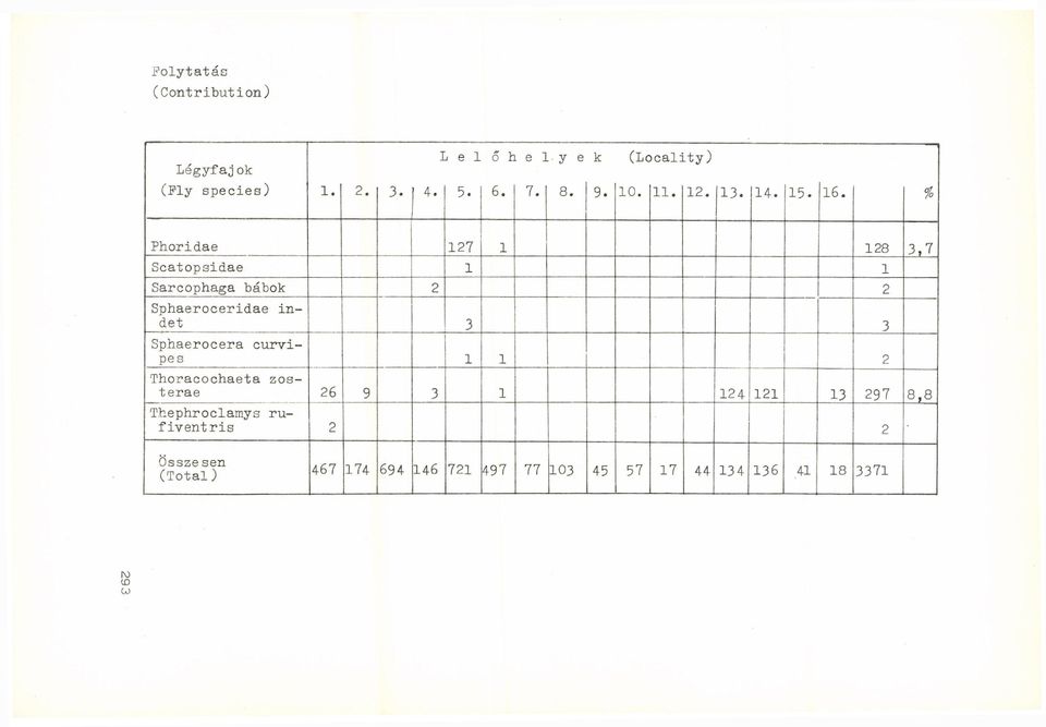 % Phoridae 127 1 128 3,7 Scatopsidae 1 1 Sarcophaga bábok 2 2 Sphaeroceridae indet 3 3 Sphaerocera