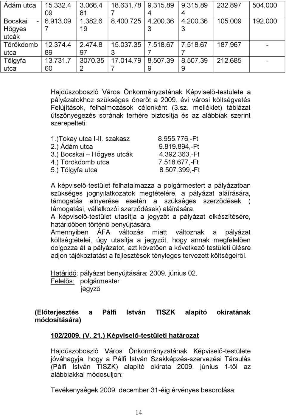 évi városi költségvetés Felújítások, felhalmozások célonként (3.sz. melléklet) táblázat útszőnyegezés sorának terhére biztosítja és az alábbiak szerint szerepelteti: 1.)Tokay utca I-II. szakasz 8.955.