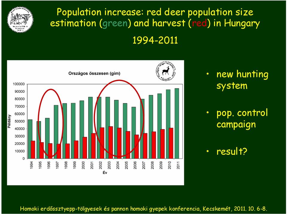 and harvest (red) in Hungary