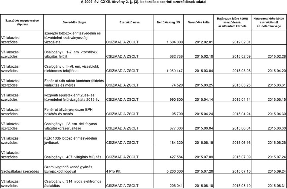 szabványossági vizsgálata CSIZMADIA ZSOLT 1 604 000 2012.02.01 2012.02.01 nél Csalogány u. 1-7. em. vizesblokk világítás felújít CSIZMADIA ZSOLT 682 738 2015.02.10 2015.02.09 2015.02.28 Csalogány u.