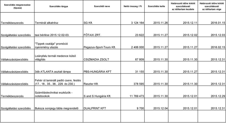 , 18., 35., 36., 229. és 230.) Raszter Kft. 378 595 2015.11.30 2015.11.30 2015.12.31 Termékbeszerzés Számítástechnikai eszközök - notebookok S and S Hungária Kft. 11 769 473 2015.11.30 2015.12.01 2015.