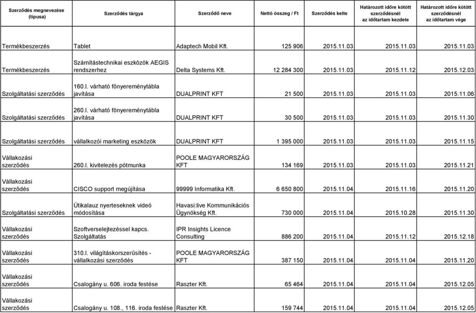 11.03 2015.11.03 2015.11.30 Szolgáltatási vállalkozói marketing eszközök DUALPRINT KFT 1 395 000 2015.11.03 2015.11.03 2015.11.15 260.l. kivitelezés pótmunka POOLE MAGYARORSZÁG KFT 134 169 2015.11.03 2015.11.03 2015.11.21 CISCO support megújítása 99999 Informatika Kft.