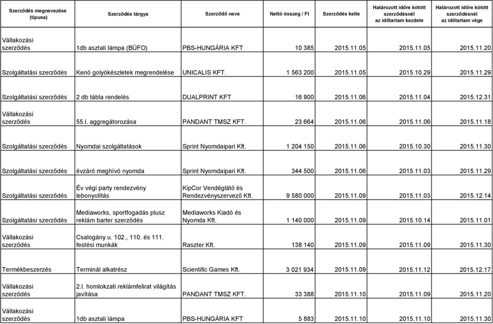 30 2015.11.30 Szolgáltatási évzáró meghívó nyomda Sprint Nyomdaipari Kft. 344 500 2015.11.06 2015.11.03 2015.11.29 Szolgáltatási Szolgáltatási Év végi party rendezvény lebonyolítás Mediaworks, sportfogadás plusz reklám barter KipCor Vendéglátó és Rendezvényszervező Kft.