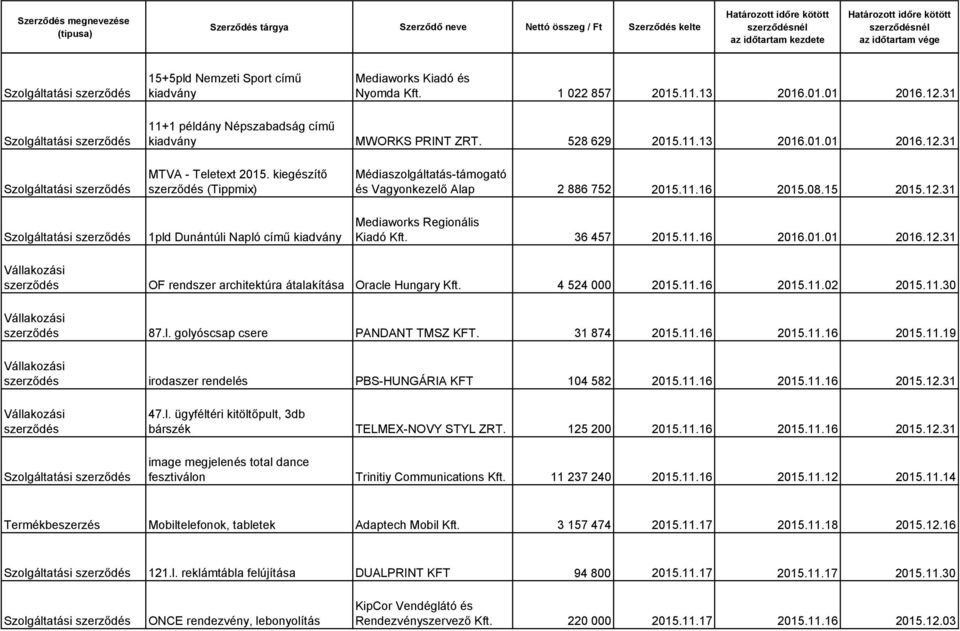 kiegészítő (Tippmix) Médiaszolgáltatás-támogató és Vagyonkezelő Alap 2 886 752 2015.11.16 2015.08.15 2015.12.31 Szolgáltatási 1pld Dunántúli Napló című kiadvány Mediaworks Regionális Kiadó Kft.