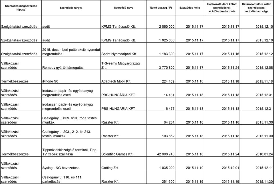 12.08 Termékbeszerzés iphone S6 Adaptech Mobil Kft. 224 409 2015.11.18 2015.11.18 2015.11.18 irodaszer, papír- és egyéb anyag megrendelés eseti PBS-HUNGÁRIA KFT 14 181 2015.11.18 2015.11.18 2015.12.31 irodaszer, papír- és egyéb anyag megrendelés eseti PBS-HUNGÁRIA KFT 6 477 2015.