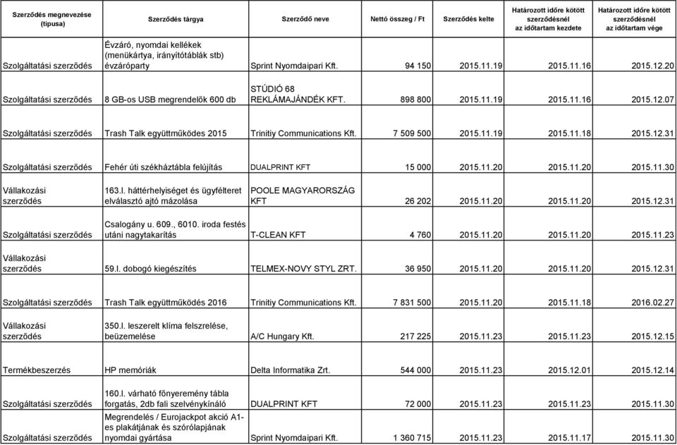 7 509 500 2015.11.19 2015.11.18 2015.12.31 Szolgáltatási Fehér úti székháztábla felújítás DUALPRINT KFT 15 000 2015.11.20 2015.11.20 2015.11.30 163.l. háttérhelyiséget és ügyfélteret elválasztó ajtó mázolása POOLE MAGYARORSZÁG KFT 26 202 2015.