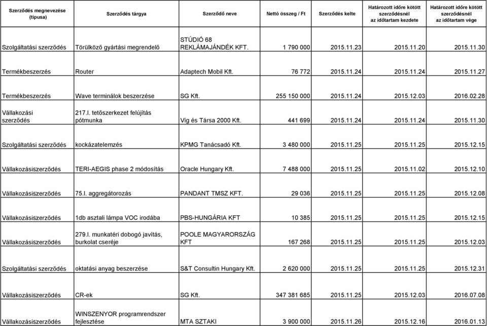 3 480 000 2015.11.25 2015.11.25 2015.12.15 TERI-AEGIS phase 2 módosítás Oracle Hungary Kft. 7 488 000 2015.11.25 2015.11.02 2015.12.10 75.l. aggregátorozás PANDANT TMSZ KFT. 29 036 2015.11.25 2015.11.25 2015.12.08 1db asztali lámpa VOC irodába PBS-HUNGÁRIA KFT 10 385 2015.