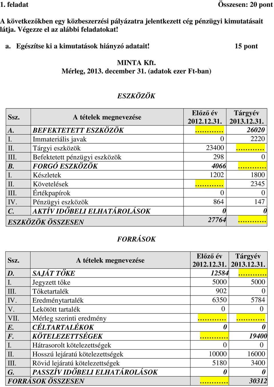 Immateriális javak 0 2220 II. Tárgyi eszközök 23400 III. Befektetett pénzügyi eszközök 298 0 B. FORGÓ ESZKÖZÖK 4066 I. Készletek 1202 1800 II. Követelések 2345 III. Értékpapírok 0 0 IV.