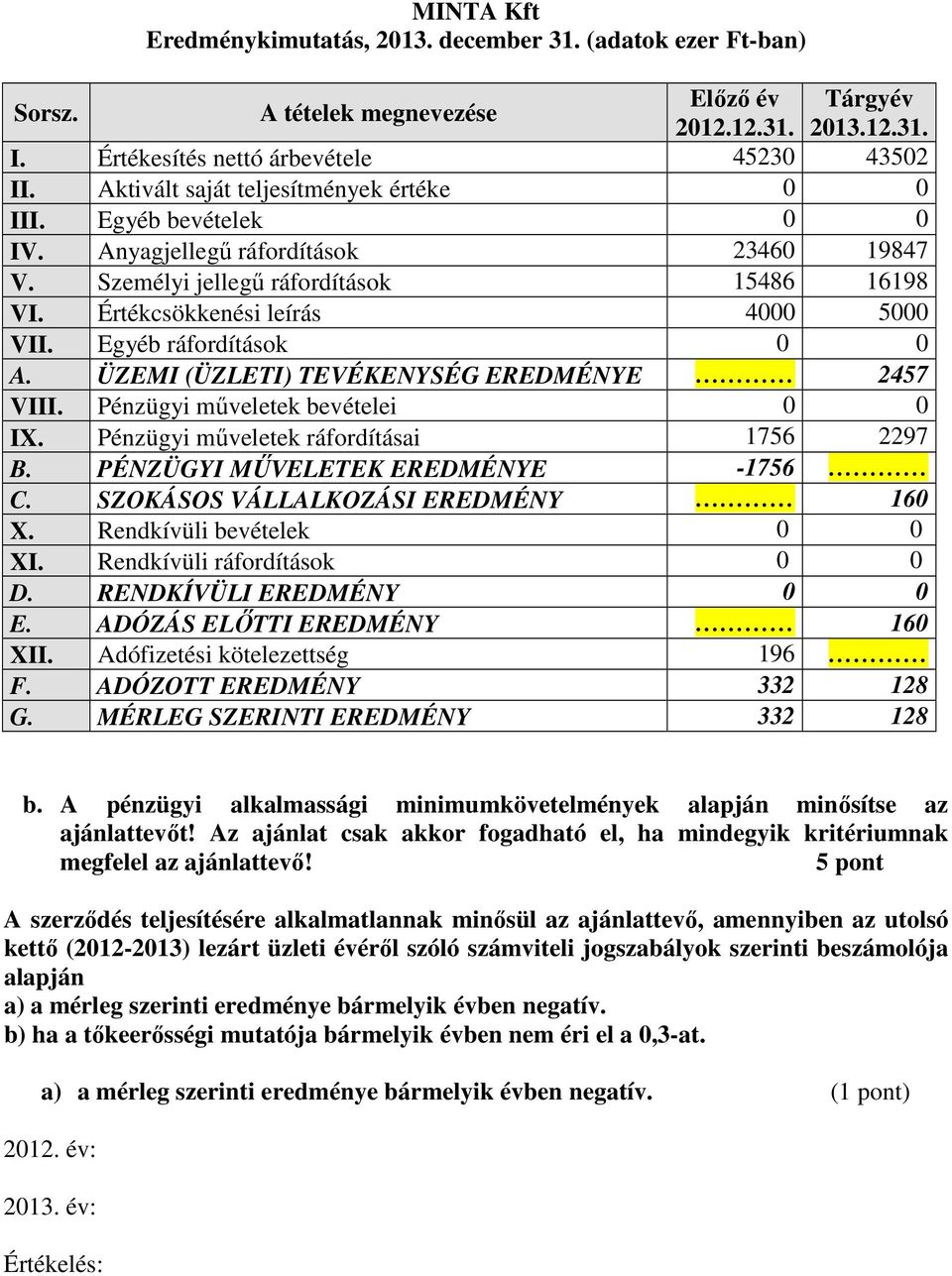 Egyéb ráfordítások 0 0 A. ÜZEMI (ÜZLETI) TEVÉKENYSÉG EREDMÉNYE 2457 VIII. Pénzügyi műveletek bevételei 0 0 IX. Pénzügyi műveletek ráfordításai 1756 2297 B. PÉNZÜGYI MŰVELETEK EREDMÉNYE -1756 C.