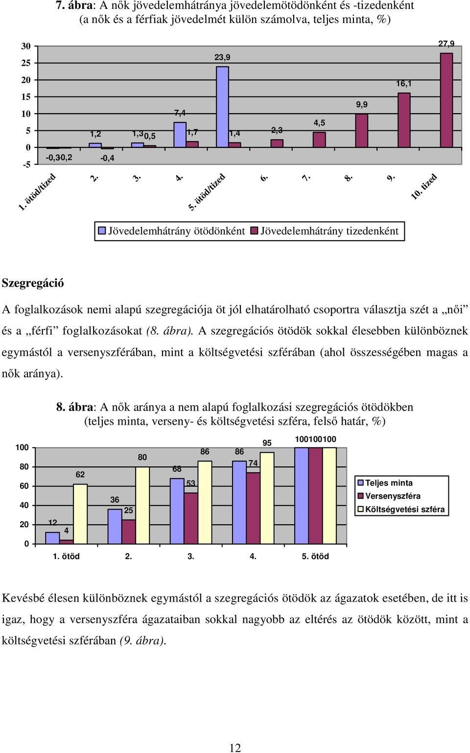 tized Jövedelemhátrány ötödönként Jövedelemhátrány tizedenként Szegregáció A foglalkozások nemi alapú szegregációja öt jól elhatárolható csoportra választja szét a női és a férfi foglalkozásokat (8.