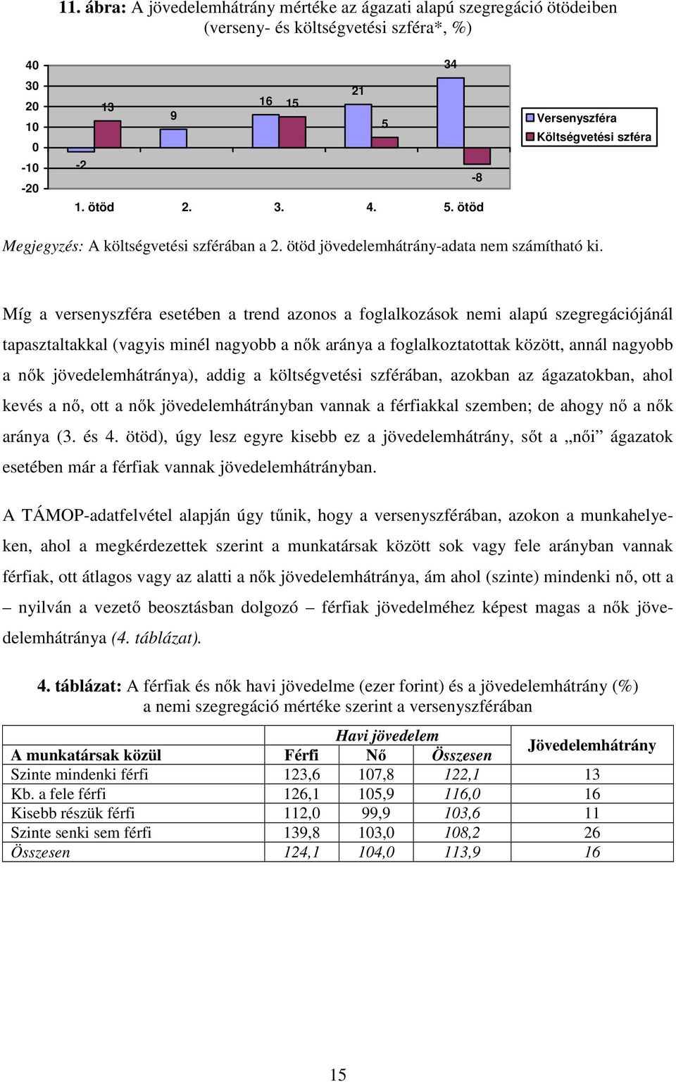 Míg a versenyszféra esetében a trend azonos a foglalkozások nemi alapú szegregációjánál tapasztaltakkal (vagyis minél nagyobb a nők aránya a foglalkoztatottak között, annál nagyobb a nők