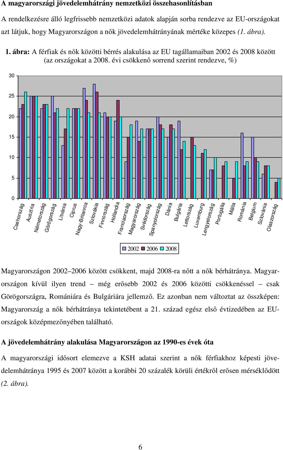 évi csökkenő sorrend szerint rendezve, %) 30 25 20 15 10 5 0 Csehország Ausztria Németország Görögország Litvánia Ciprus Nagy-Britannia Szlovákia Finnország Hollandia Franciaország Magyarország