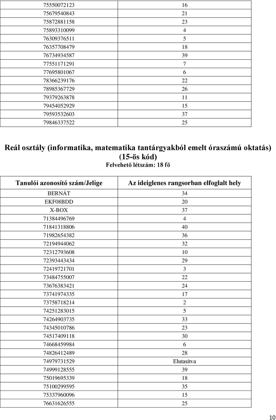 rangsorban elfoglalt hely BERNÁT 34 EKF08BDD 20 X-BOX 37 71384496769 4 71841318806 40 71982654382 36 72194944062 32 72312793608 10 72393443434 29 72419721701 3 73484755007 22 73676383421 24