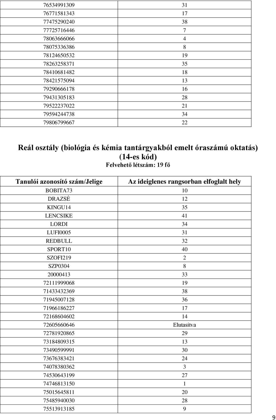 elfoglalt hely BOBITA73 10 DRAZSÉ 12 KINGU14 35 LENCSIKE 41 LORDI 34 LUFI0005 31 REDBULL 32 SPORT10 40 SZOFI219 2 SZP0304 8 20000413 33 72111999068 19 71433432369 38 71945007128 36