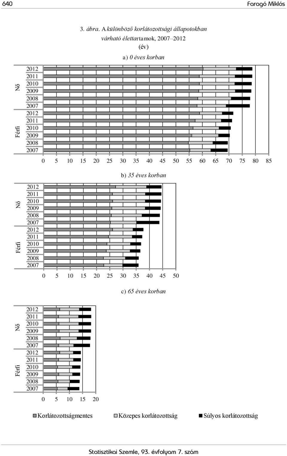 2011 2010 2009 2008 2007 0 5 10 15 20 25 30 35 40 45 50 55 60 65 70 75 80 85 b) 35 éves korban 2012 2011 2010 2009 2008 2007 2012