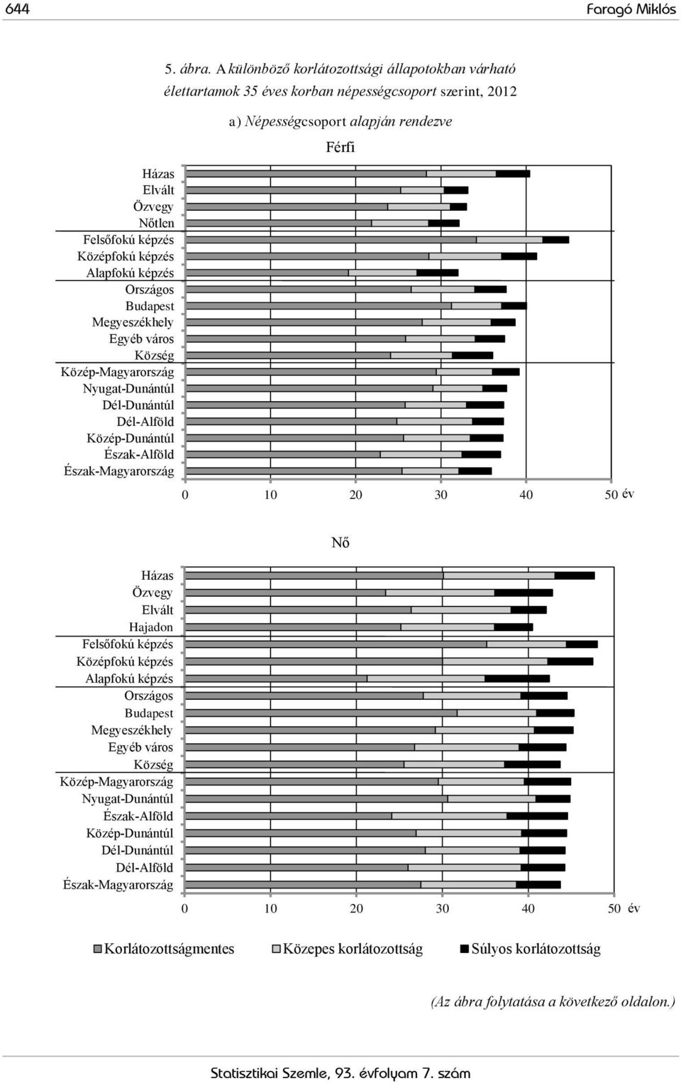 A különböző korlátozottsági állapotokban várható élettartamok 35 éves korban népességcsoport szerint, 2012 a) Népességcsoport alapján rendezve Férfi 0 10 20 30 40 50 év Házas Özvegy Elvált Hajadon