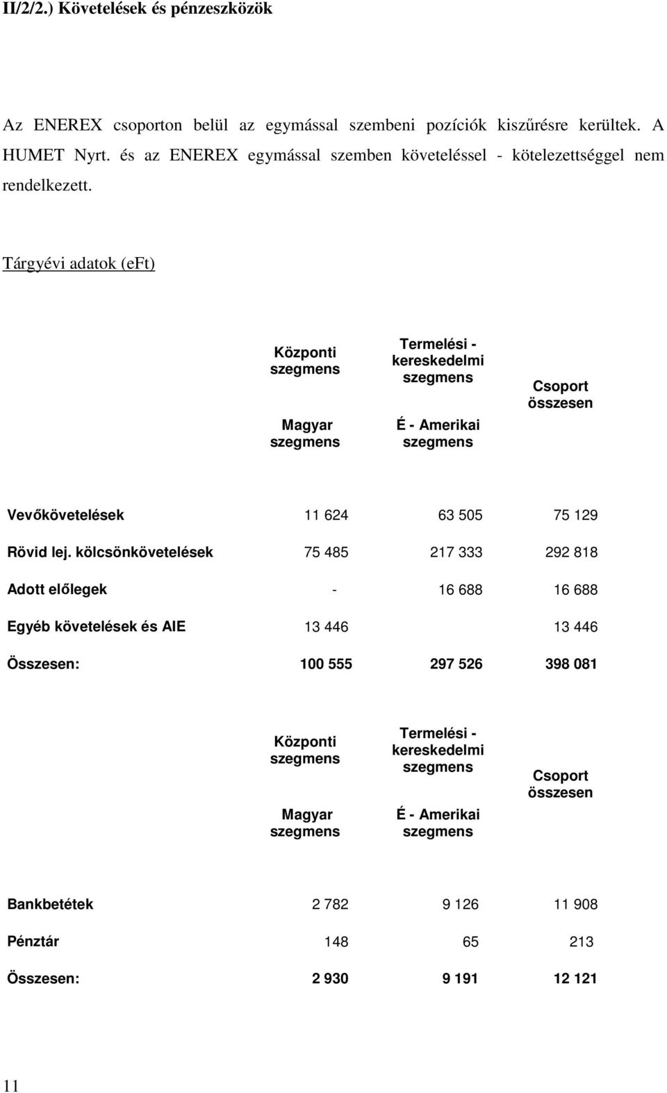 Tárgyévi adatok (eft) Központi Magyar Termelési - kereskedelmi É - Amerikai Csoport összesen Vevőkövetelések 11 624 63 505 75 129 Rövid lej.