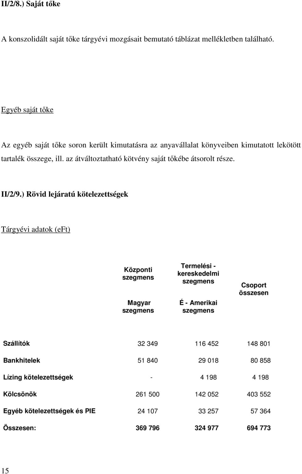 az átváltoztatható kötvény saját tőkébe átsorolt része. II/2/9.