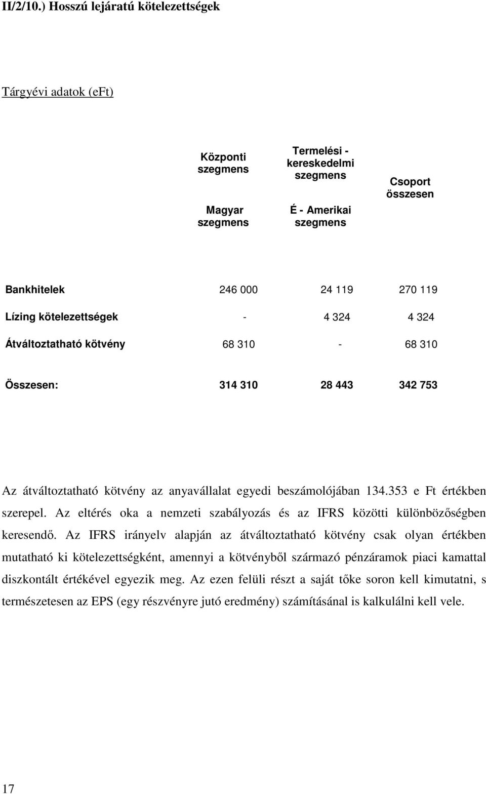 Átváltoztatható kötvény 68 310-68 310 Összesen: 314 310 28 443 342 753 Az átváltoztatható kötvény az anyavállalat egyedi beszámolójában 134.353 e Ft értékben szerepel.