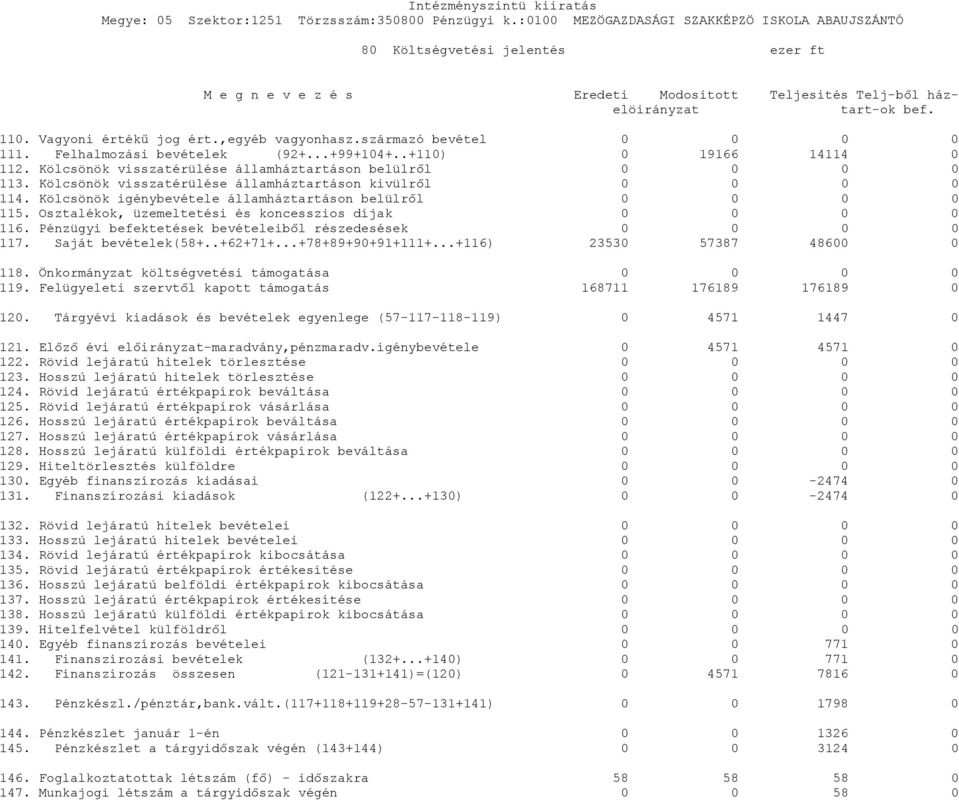 Kölcsönök igénybevétele államháztartáson belülről 0 0 0 0 115. Osztalékok, üzemeltetési és koncesszios díjak 0 0 0 0 116. Pénzügyi befektetések bevételeiből részedesések 0 0 0 0 117.