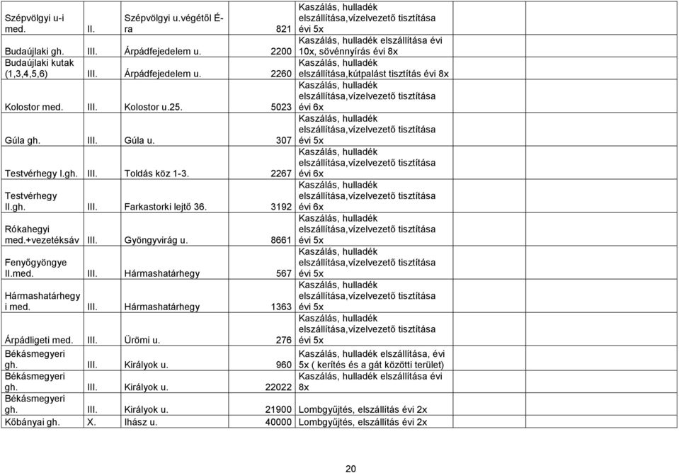 III. Hármashatárhegy 1363 évi 5x elszállítása évi 10x, sövénnyírás évi 8x elszállítása,kútpalást tisztítás évi 8x évi 6x évi 5x évi 6x évi 6x évi 5x évi 5x évi 5x évi 5x Árpádligeti med. III. Ürömi u.