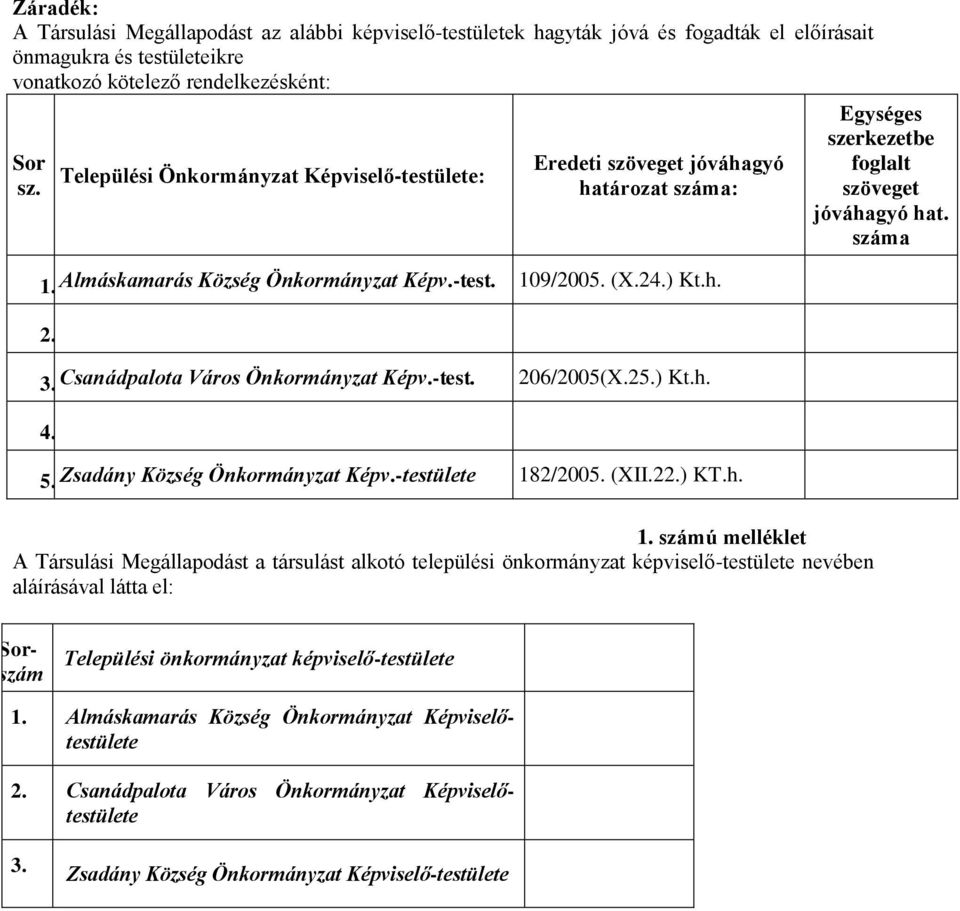 (X.24.) Kt.h. 2. 3. Csanádpalota Város Önkormányzat Képv.-test. 206/2005(X.25.) Kt.h. 4. 5. Zsadány Község Önkormányzat Képv.-testülete 18