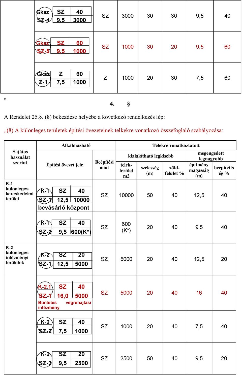 terület Alkalmazható Építési övezet jele K-1 SZ 40 SZ-1 12,5 10000 bevásárló központ Beépítési mód telekterület m2 kialakítható legkisebb szélesség (m) Telekre vonatkoztatott zöldfelület %