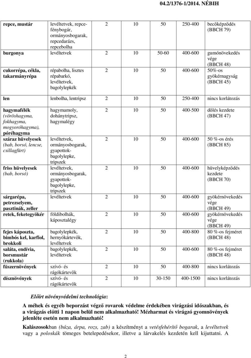 cékla, takarmányrépa répabolha, lisztes répabarkó, bagolylepkék 2 10 50 400-600 50%-os gyökérnagyság (BBCH 45) len lenbolha, lentripsz 2 10 50 250-400 nincs korlátozás hagymafélék (vöröshagyma,