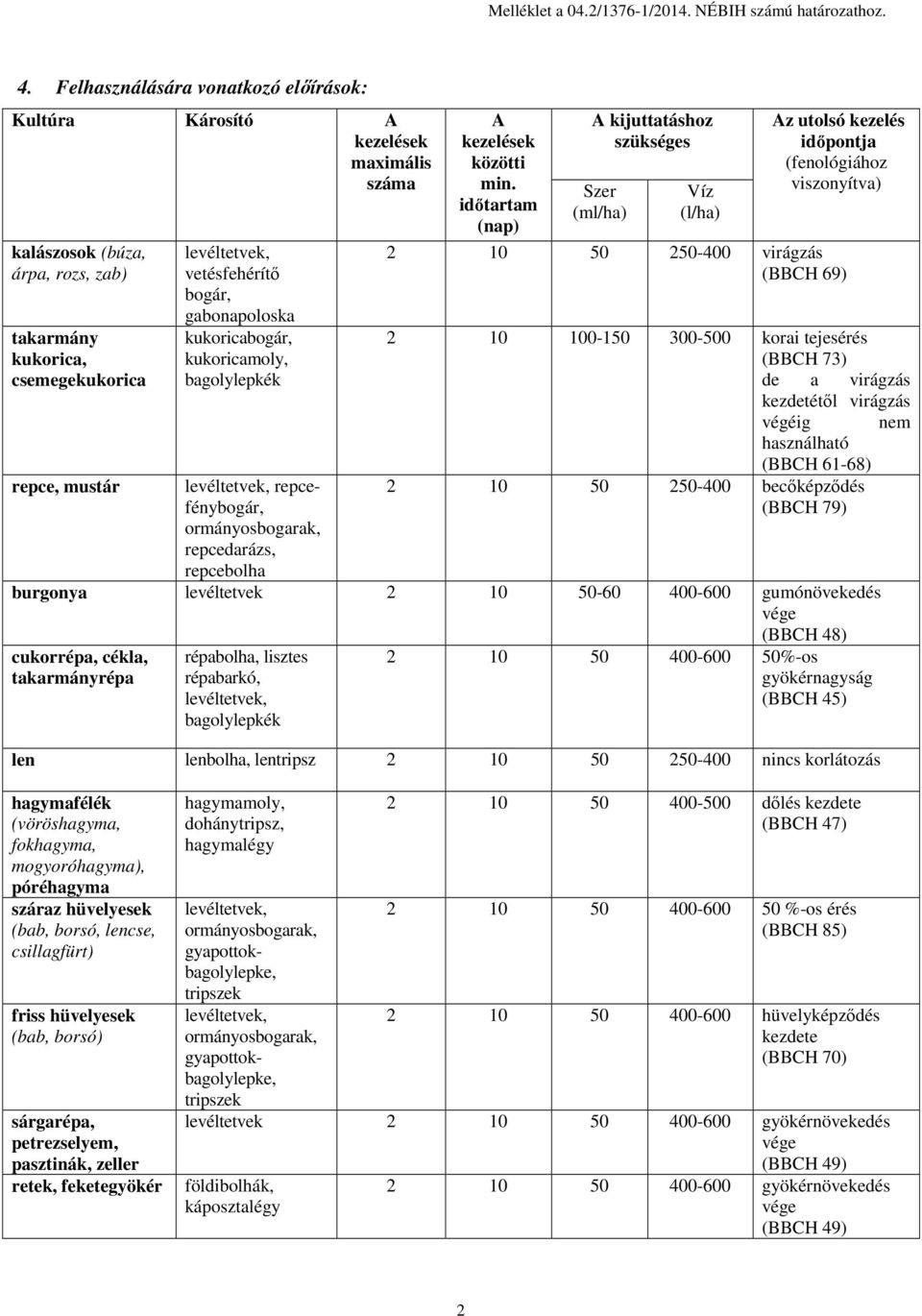 gabonapoloska kukoricabogár, kukoricamoly, bagolylepkék repcefénybogár, ormányosbogarak, repcedarázs, repcebolha A kezelések közötti min.