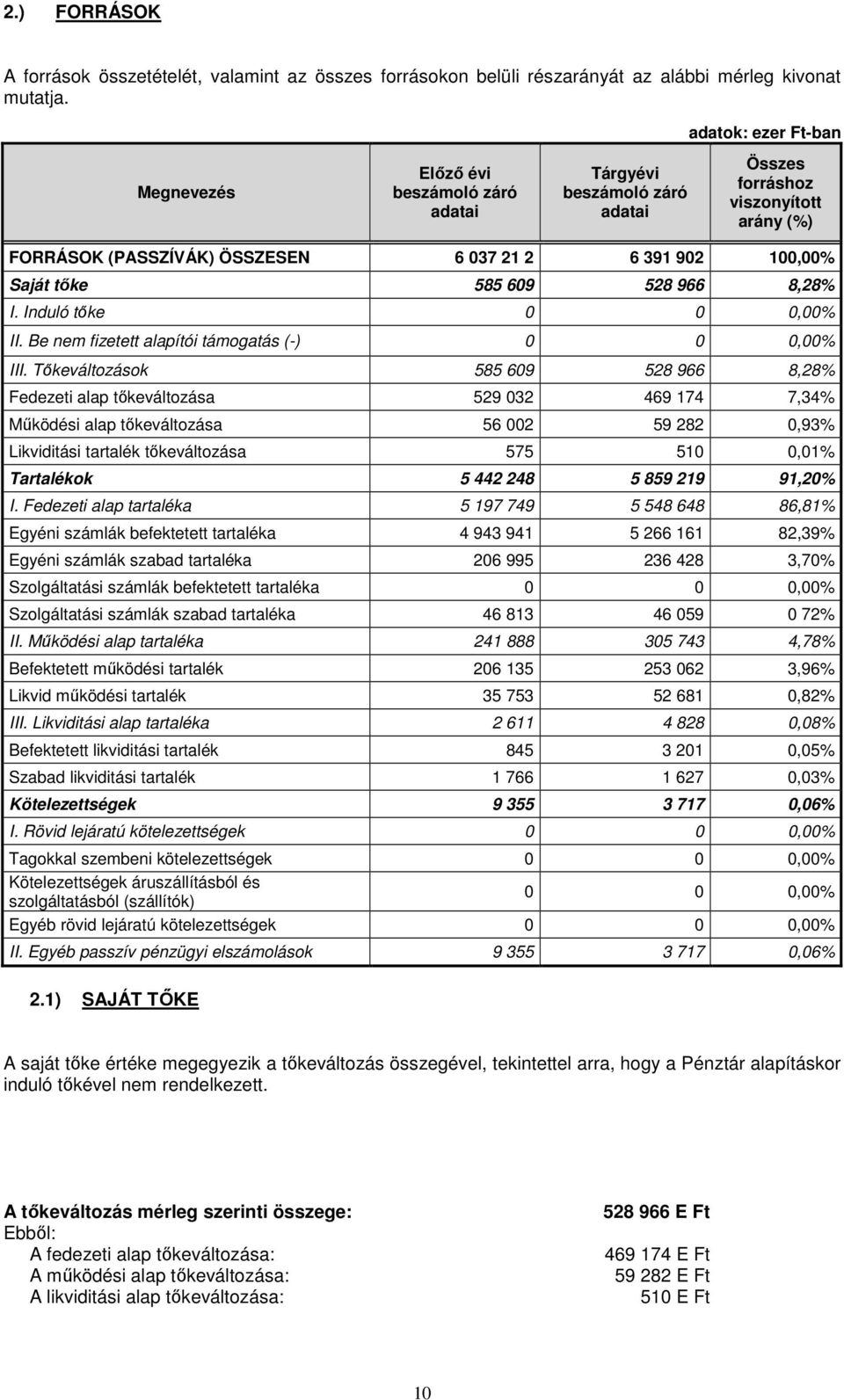 8,28% I. Induló tıke 0 0 0,00% II. Be nem fizetett alapítói támogatás (-) 0 0 0,00% III.