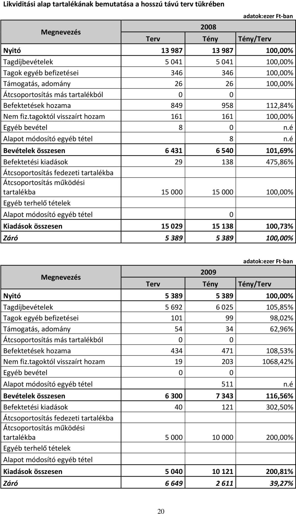 tagoktól visszaírt hozam 161 161 100,00% Egyéb bevétel 8 0 n.é Alapot módosító egyéb tétel 8 n.