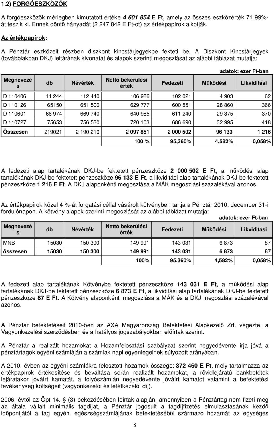 A Diszkont Kincstárjegyek (továbbiakban DKJ) leltárának kivonatát és alapok szerinti megoszlását az alábbi táblázat mutatja: Megnevezé s db Névérték Nettó bekerülési érték Fedezeti Mőködési