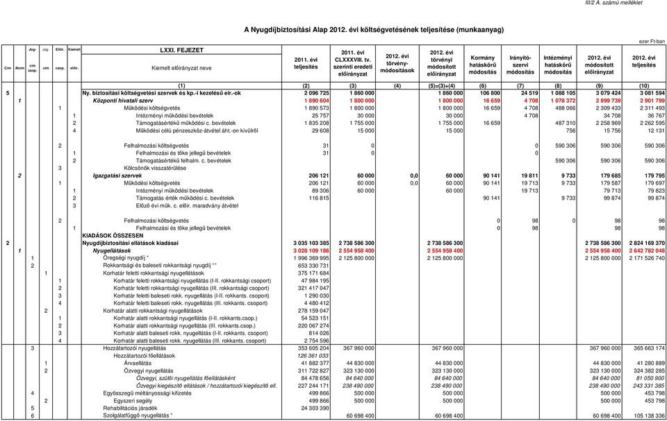 szerinti eredeti előirányzat törvénymódosítások törvényi módosított előirányzat Kormány hatáskörű módosítás Irányítószervi módosítás Intézményi hatáskörű módosítás módosított előirányzat teljesítés