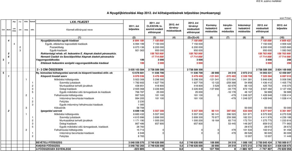 szerinti eredeti előirányzat törvénymódosítások törvényi módosított előirányzat Kormány hatáskörű módosítás Irányítószervi módosítás Intézményi hatáskörű módosítás módosított előirányzat teljesítés